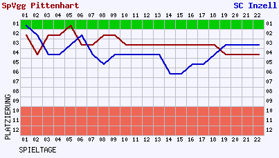 Charts